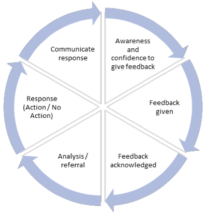 feedback mechanism beneficiary mechanisms